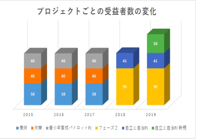 2015年以降の受益者数の推移