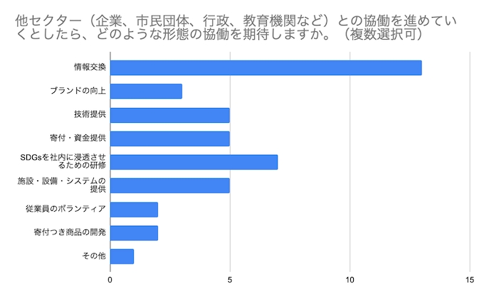 ◆どのような形態の協働を希望するか ◆どのような形態の協働を希望するか
