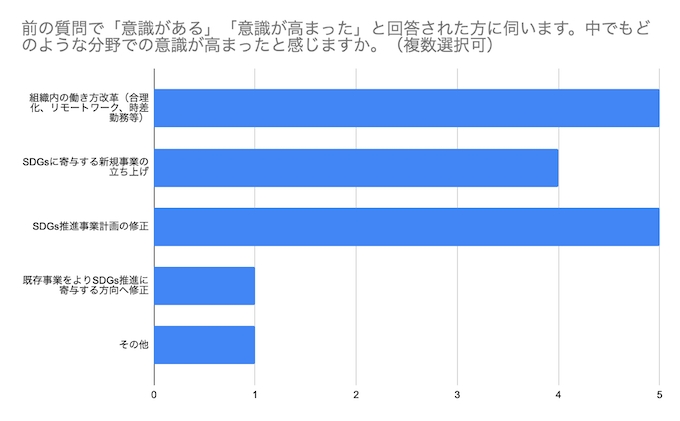 ◆SDGs推進への意識が高まった分野 ◆SDGs推進への意識が高まった分野