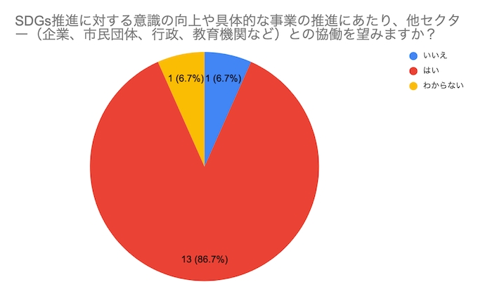 ◆SDGs推進にあたり他セクターとの協働を希望するか ◆SDGs推進にあたり他セクターとの協働を希望するか