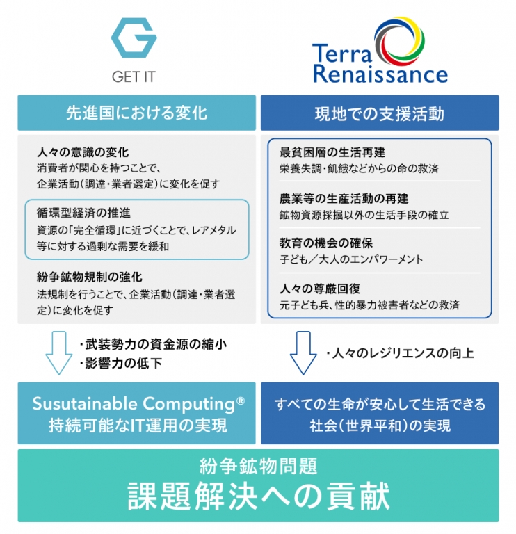 企業 × NPO、紛争鉱物問題と向き合う